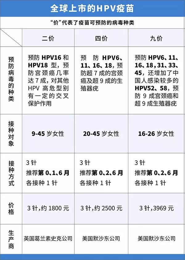 国产HPV疫苗来了，329元/支！9-45岁女性适用