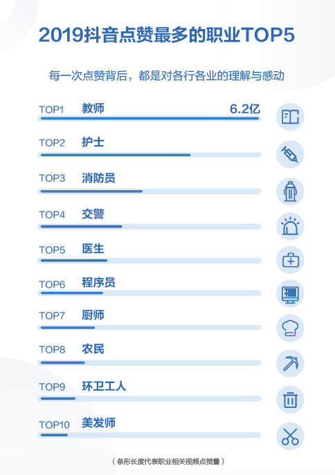 抖音数据报告来了！福建这座城市一年被点赞10亿次