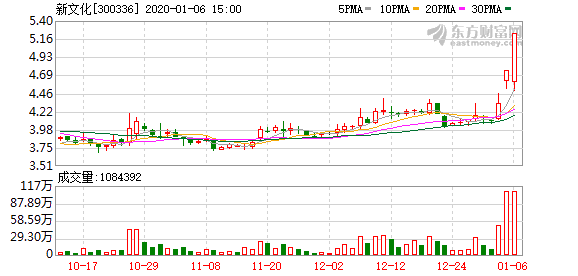 多主力现身龙虎榜，新文化涨停（10-22）