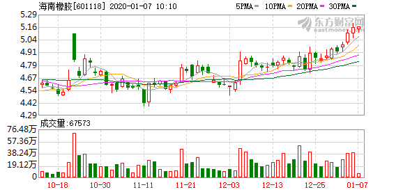 多主力现身龙虎榜，海南橡胶涨停（10-08）