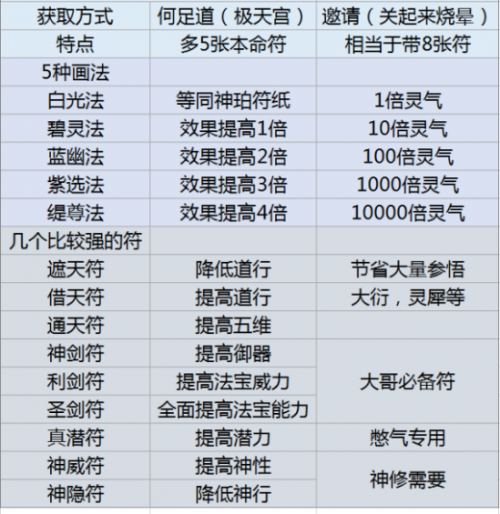 了不起的修仙模拟器符修功法获得攻略 怎么修炼
