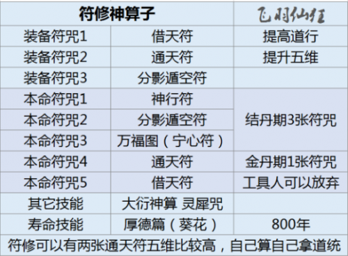 了不起的修仙模拟器符修功法获得攻略 怎么修炼