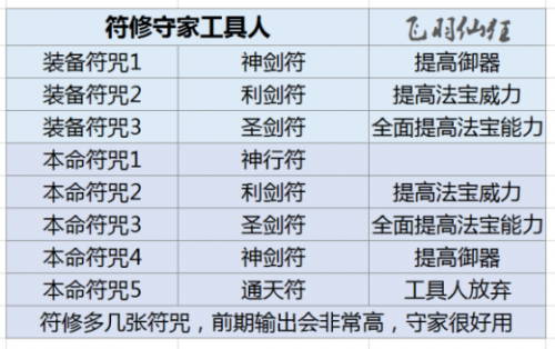 了不起的修仙模拟器符修功法获得攻略 怎么修炼