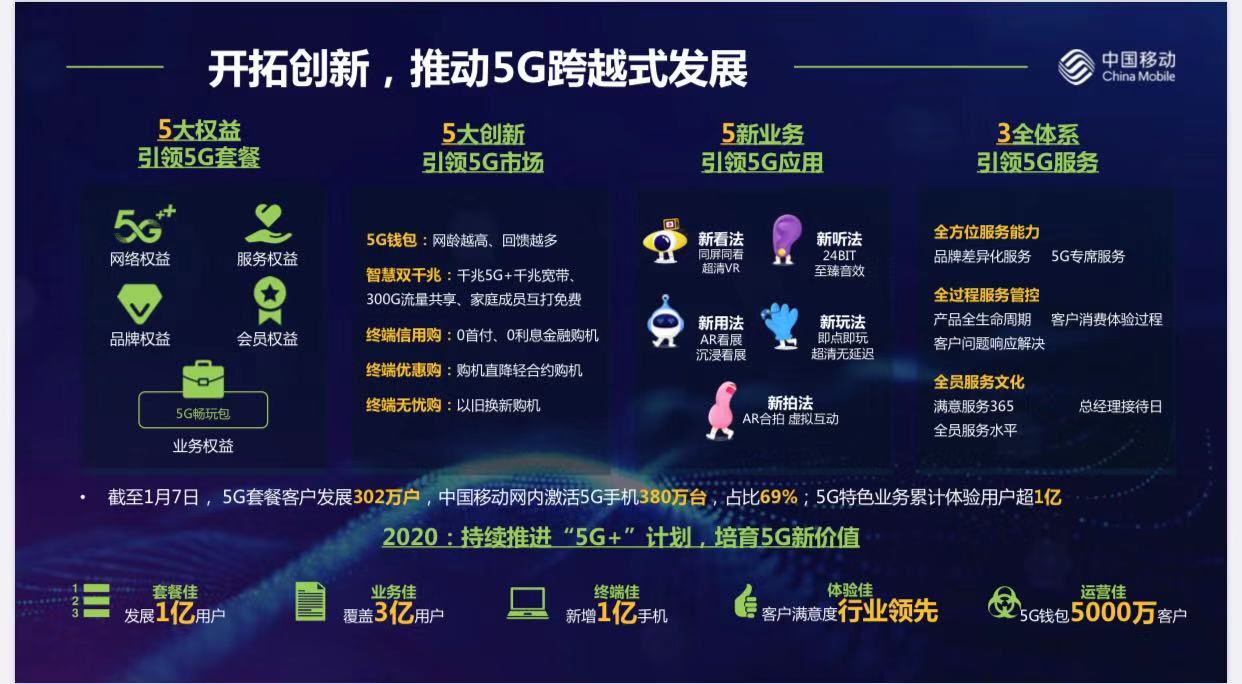 中国移动5G套餐客户达302万户，今年计划发展1亿户