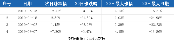天奇股份连续三日收于年线之上