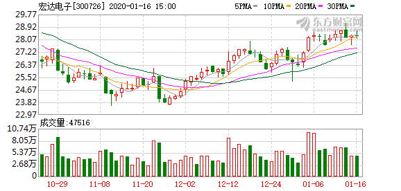 宏达国际电子股份有限公司股票