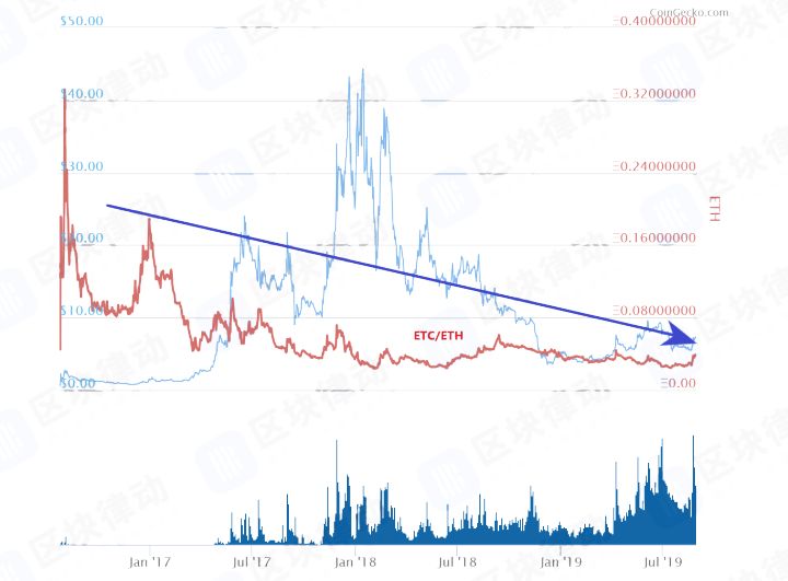 在比特币 SV 之后引领市场的减产货币 ETC 的历史是怎样的？