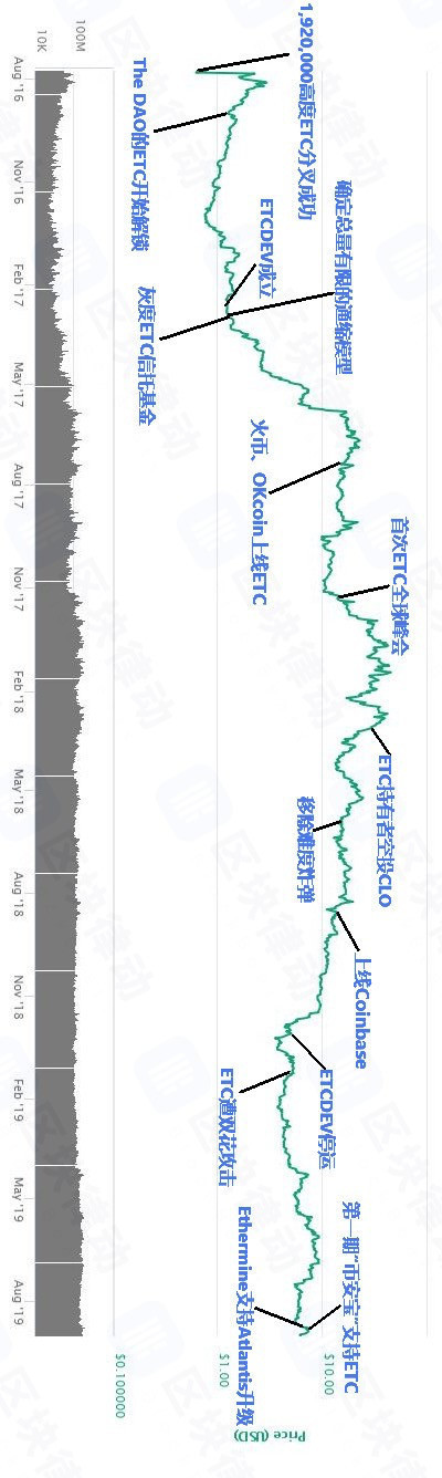 继BitcoinSV 后领涨市场的减产币 ETC，有着怎样的历史？