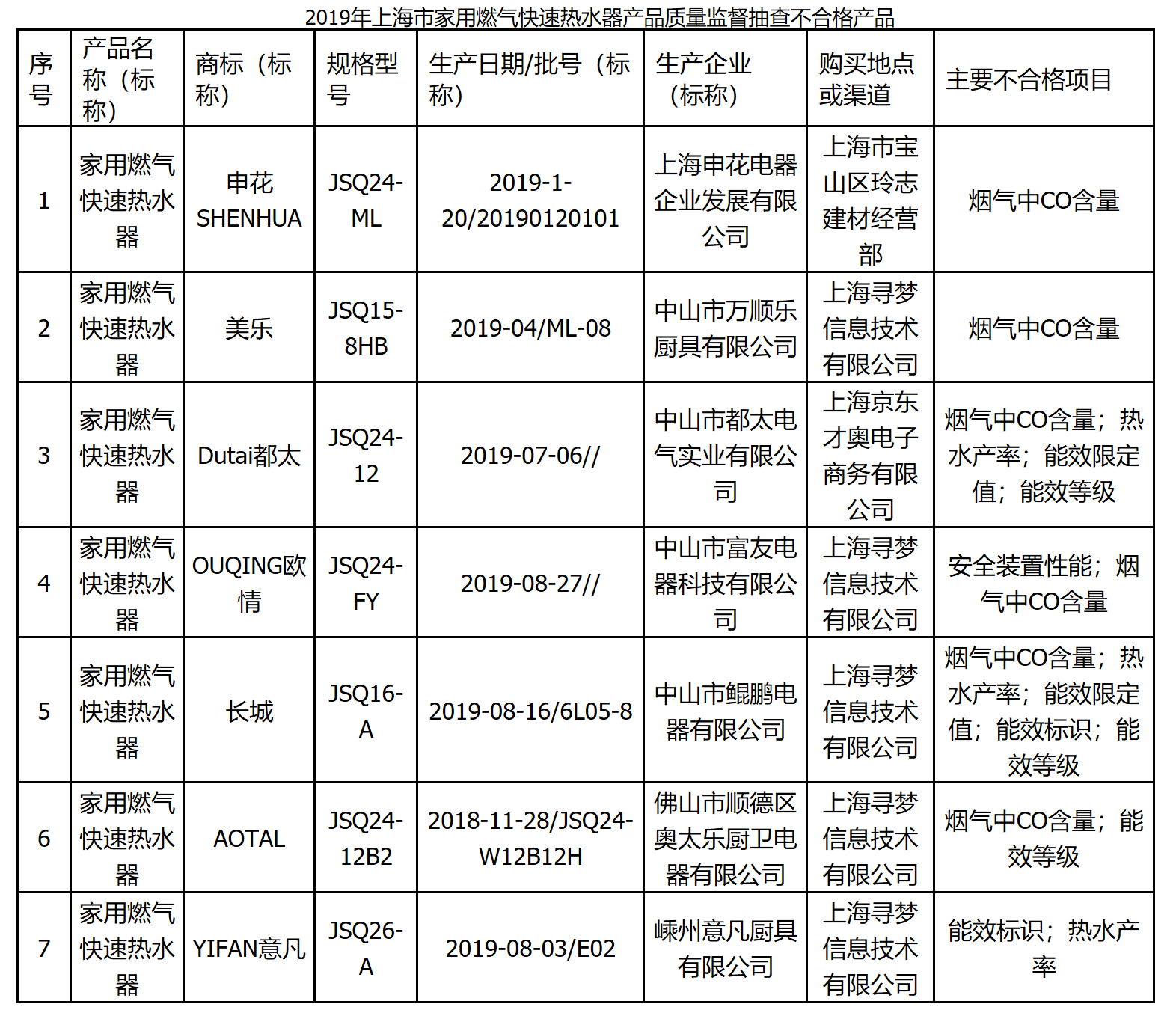 7批次家用燃气快速热水器不合格，美乐、长城等品牌上榜