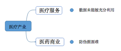 OKEx投研：区块链赋能医疗产业报告