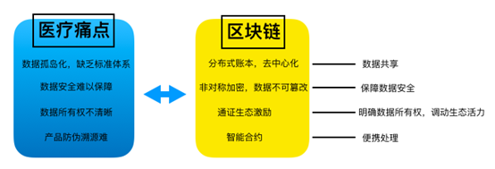 OKEx投研：区块链赋能医疗产业报告