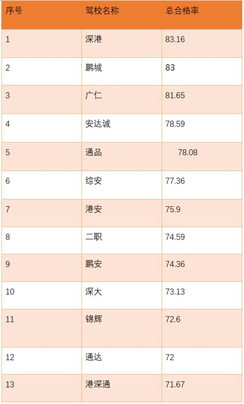 深圳最新驾校考试质量排行榜出炉！哪所驾校排名第一？