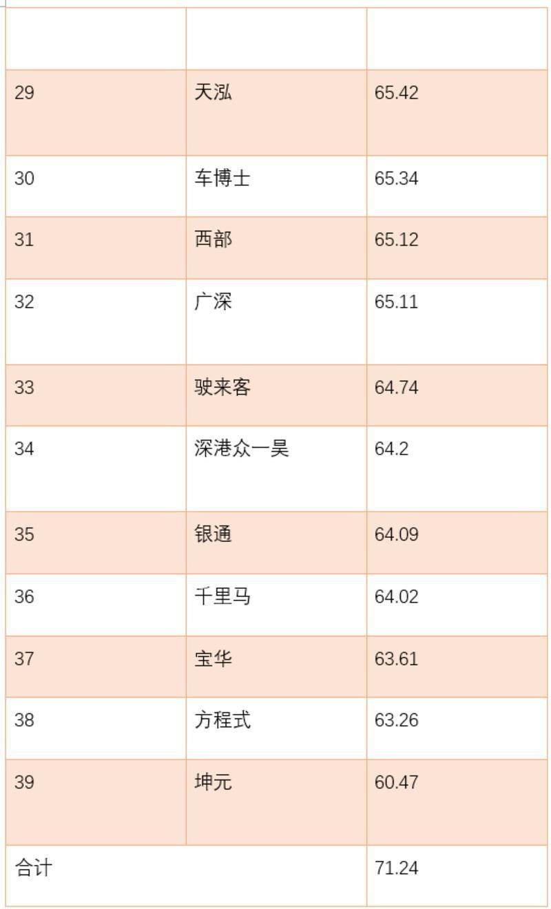 深圳最新驾校考试质量排行榜出炉！哪所驾校排名第一？