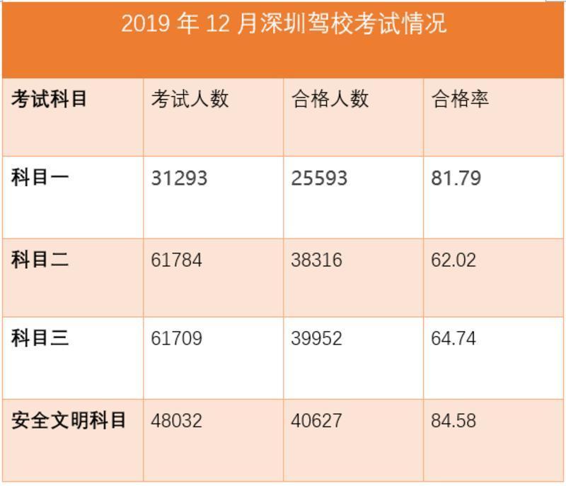 深圳最新驾校考试质量排行榜出炉!哪所驾校排名第一?