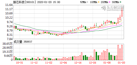 振芯科技连续三日收于年线之上