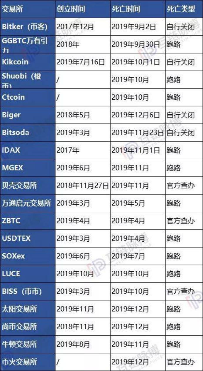 2019年，518个区块链项目死亡，上万条公链仅剩下200条