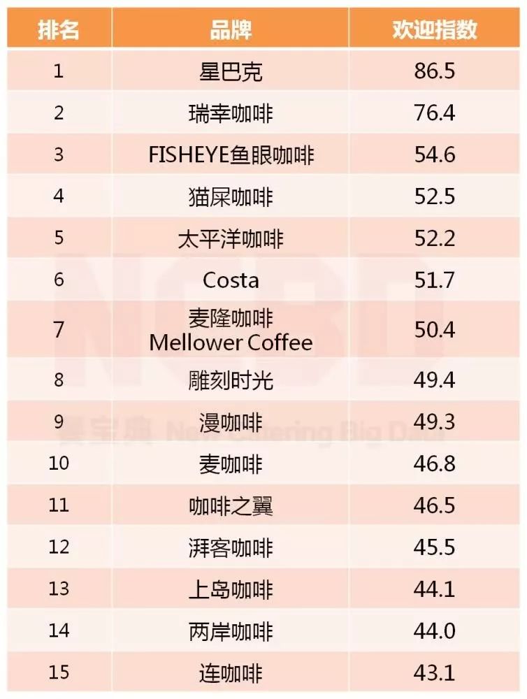 2019年度咖啡品牌榜單：憑啥這15個品牌特別火？