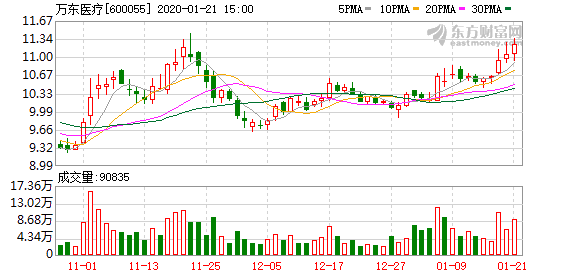 多主力现身龙虎榜，万东医疗跌停（08-20）