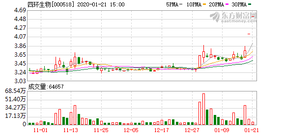 「万元席位」四环生物股票有哪些（四环生物下跌8.33%）