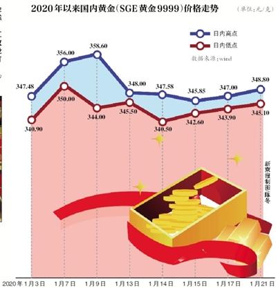 春节购金指南：黄金怎么投资更划算？