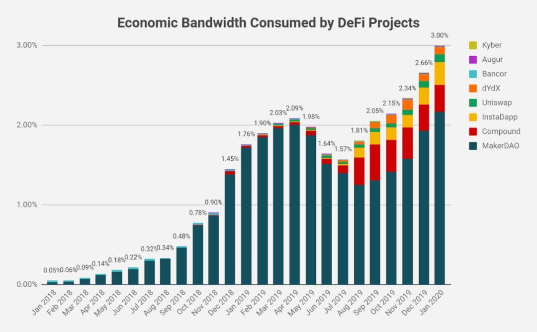 深扒以太坊看涨预期的背后：为DeFi构建万亿美元经济带宽
