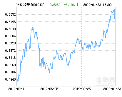 华夏领先股票净值下跌7.35% 请保持关注
