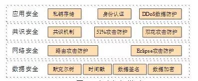 区块链的应用：安全威胁与解决策略