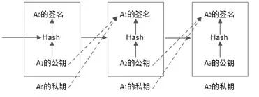 区块链的应用：安全威胁与解决策略