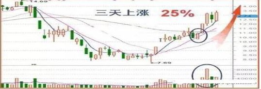 A股大佬良心坦言：但凡股价第二日涨停，“尾盘30分钟”必定提前出现这特征，连主力都无可奈何