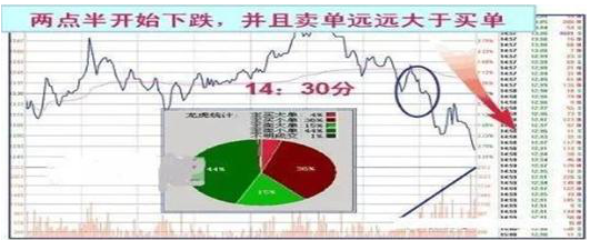 A股大佬良心坦言：但凡股价第二日涨停，“尾盘30分钟”必定提前出现这特征，连主力都无可奈何