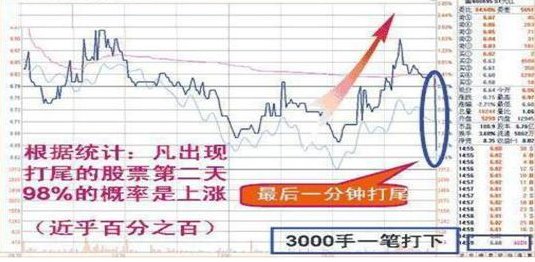 A股大佬良心坦言：但凡股价第二日涨停，“尾盘30分钟”必定提前出现这特征，连主力都无可奈何