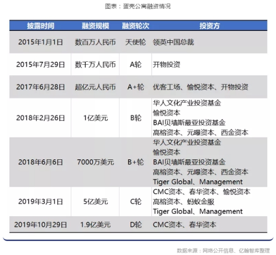 2020年，蛋壳公寓逆风奔跑