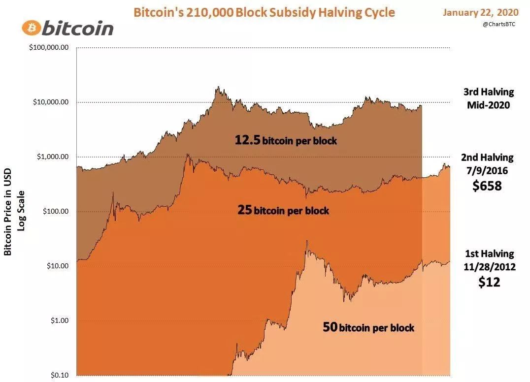 一枚比特币的自白：第三次减半将成为里程碑事件