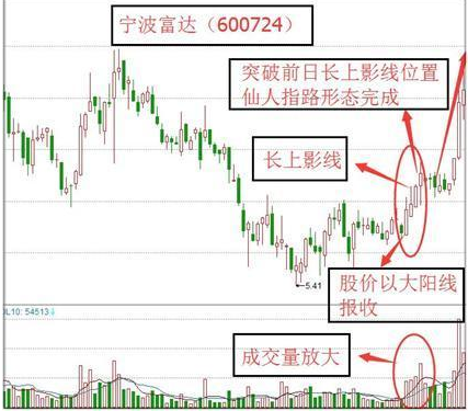 一旦股价出现“仙人指路”，是主力洗盘完毕的拉升先兆，散户连续试验50次持续盈利