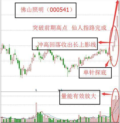 一旦股价出现“仙人指路”，是主力洗盘完毕的拉升先兆，散户连续试验50次持续盈利