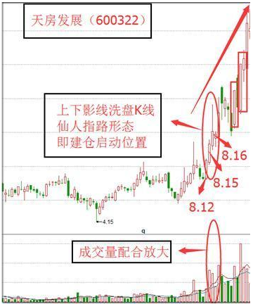 一旦股价出现“仙人指路”，是主力洗盘完毕的拉升先兆，散户连续试验50次持续盈利