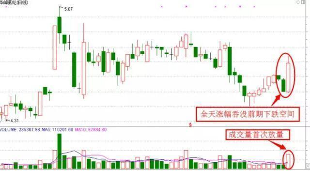 一旦股价出现“仙人指路”，是主力洗盘完毕的拉升先兆，散户连续试验50次持续盈利