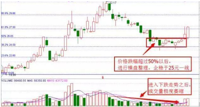 一旦股价出现“仙人指路”，是主力洗盘完毕的拉升先兆，散户连续试验50次持续盈利