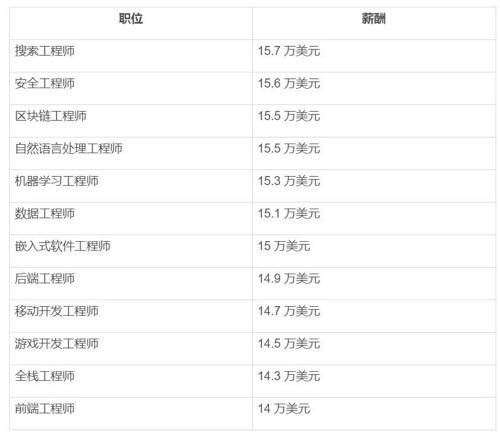 行业要选区块链，语言要选 Go？2020 年软件工程师择业指南