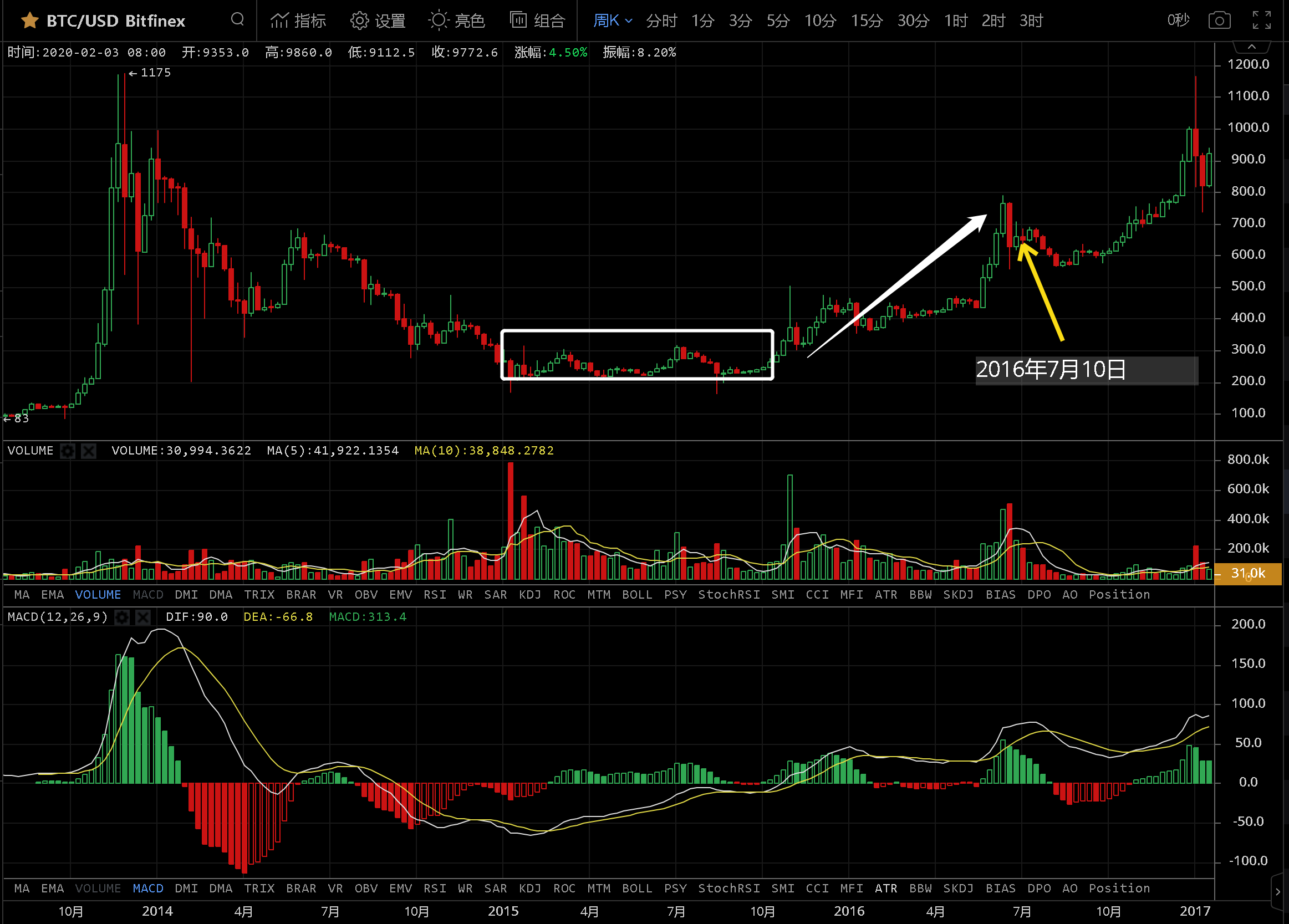 减半币种历史大揭秘系列——BTC 3次减半对比分析
