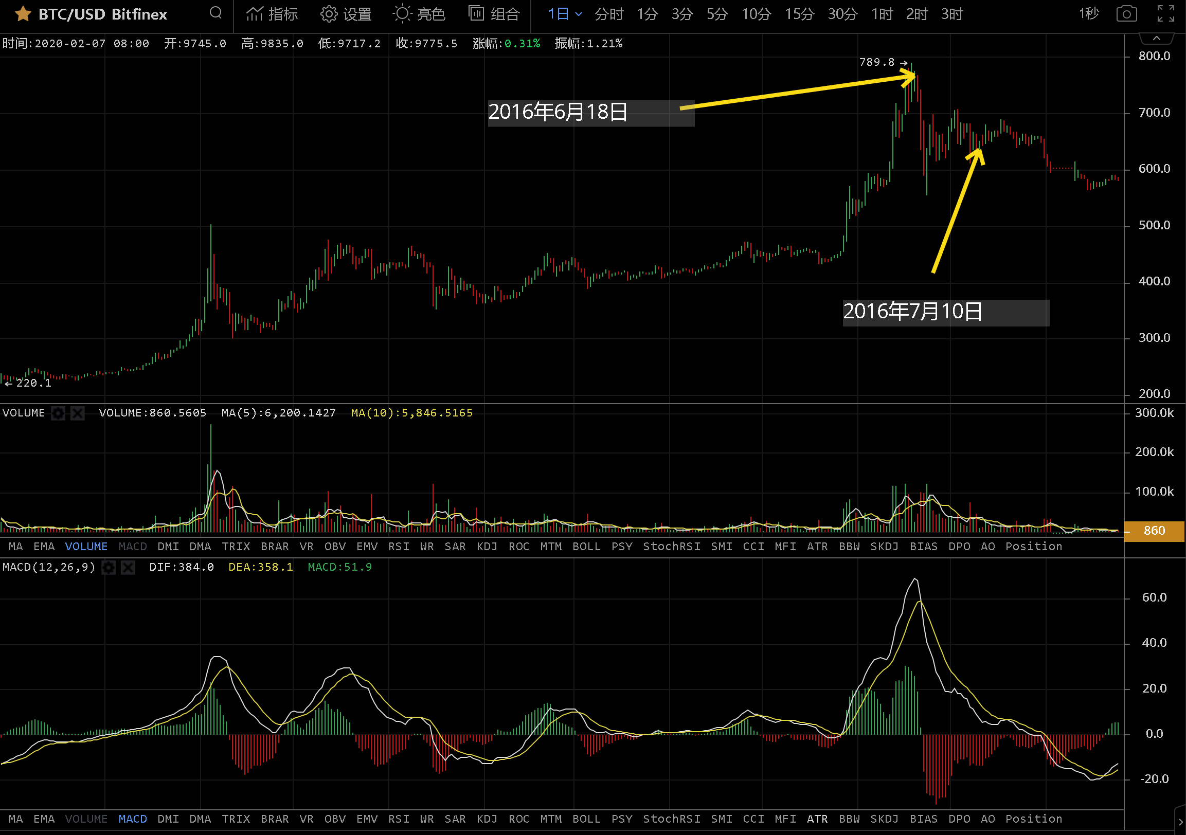 减半币种历史大揭秘系列——BTC 3次减半对比分析