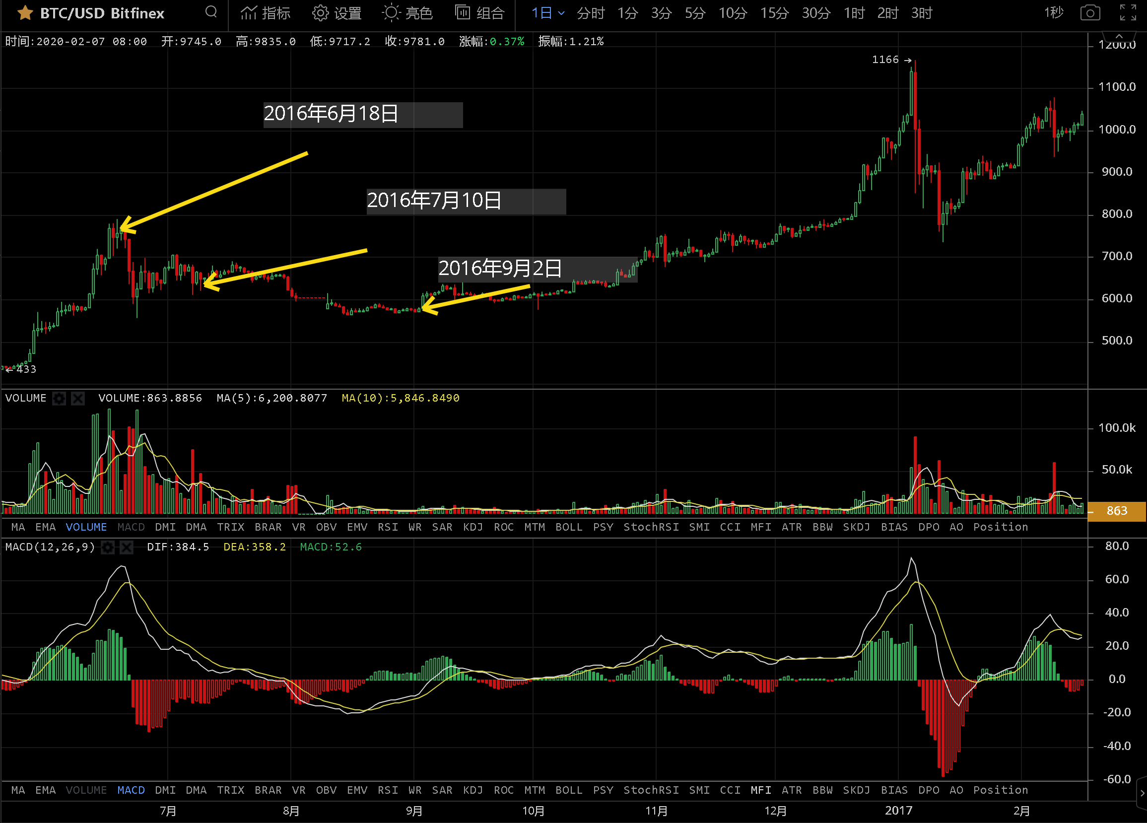 减半币种历史大揭秘系列——BTC 3次减半对比分析