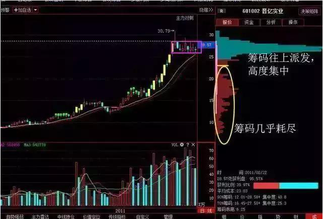 当“筹码集中度”达到12%时，是主力进场的信号，千次交易成功验证的股市寻庄利器