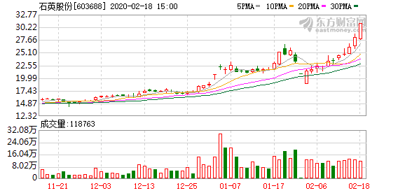 石英股份股票行情18年的指数