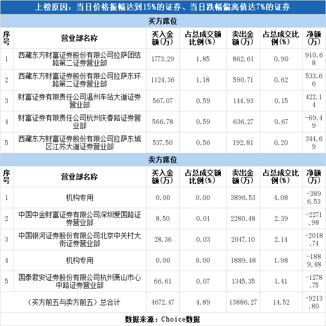 机构5786万元出货润邦股份