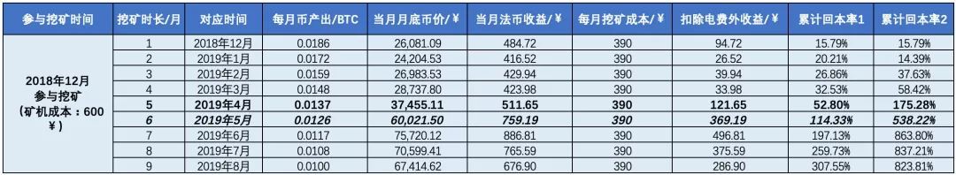 挖矿收益并不高，为什么会有矿工愿意投资挖矿？