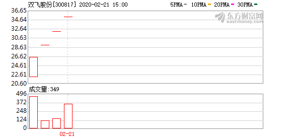 实力资金426万元出货双飞股份