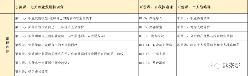 案例拆解｜将运营人成功转化的引流训练营是怎样设置的？