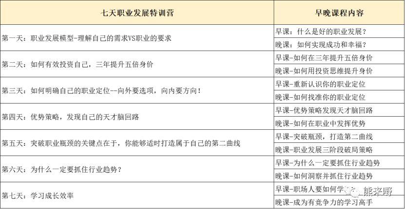 案例拆解｜将运营人成功转化的引流训练营是怎样设置的？