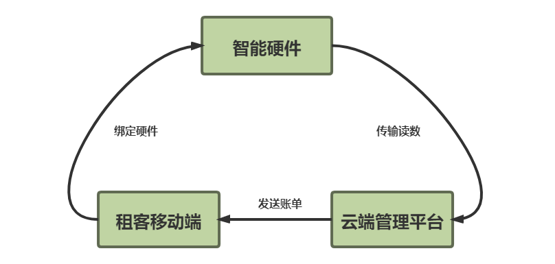 “万物互联”下的公寓智能化管理